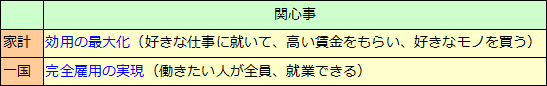 経済の捉え方（GDPと雇用）