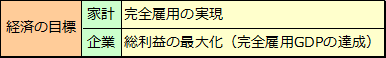 経済の捉え方（GDPと雇用）