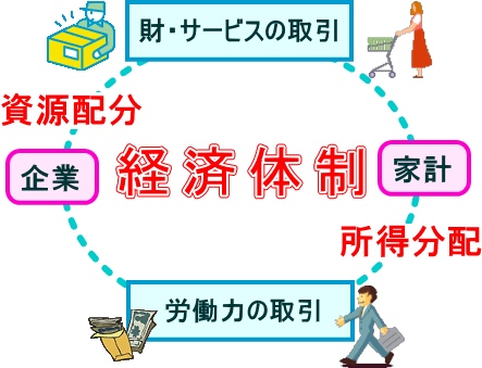 経済体制の機能