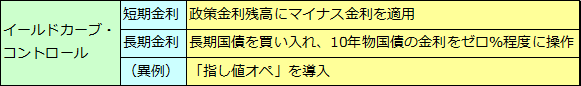 長短金利操作付き量的・質的金融緩和