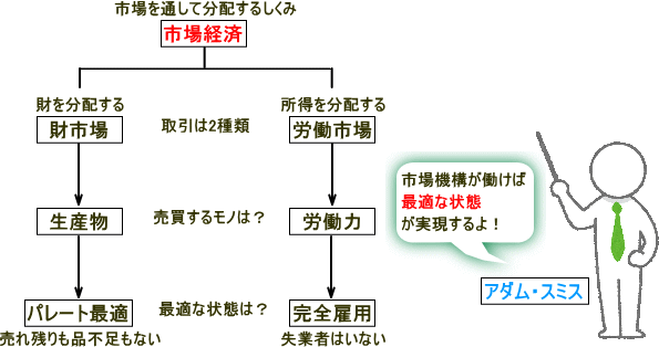 と パレート は 最適