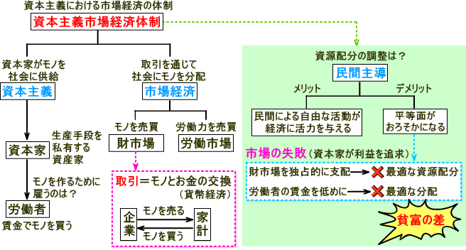 資本主義市場経済体制