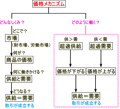 価格メカニズムの同義語