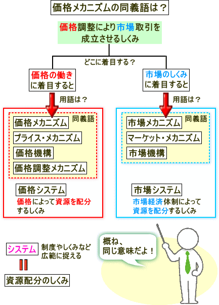 価格メカニズムの同義語