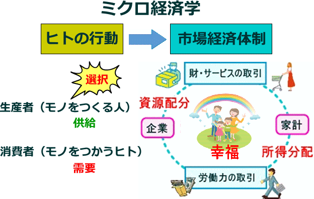 ミクロ経済学【行動と経済体制】