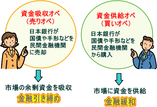 参考：公開市場操作