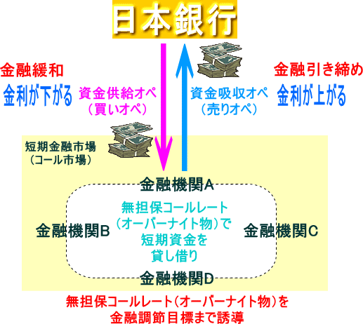 参考：公開市場操作