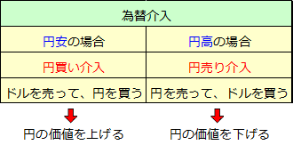 円売り介入