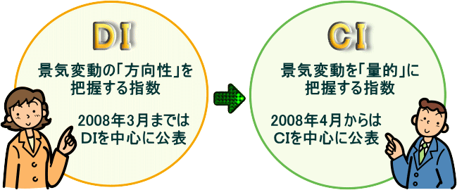 景気動向指数