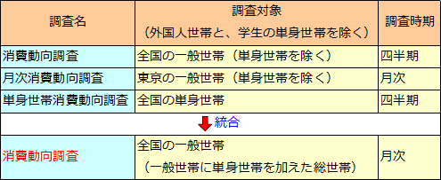 消費動向調査