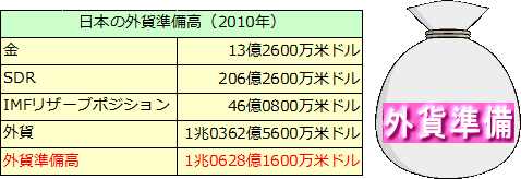 外貨準備