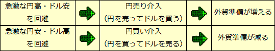 外貨準備