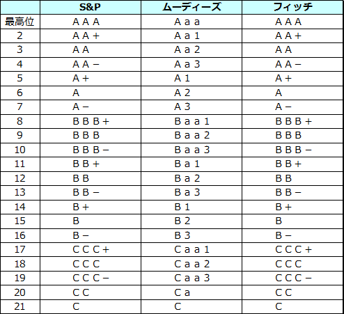 格付け