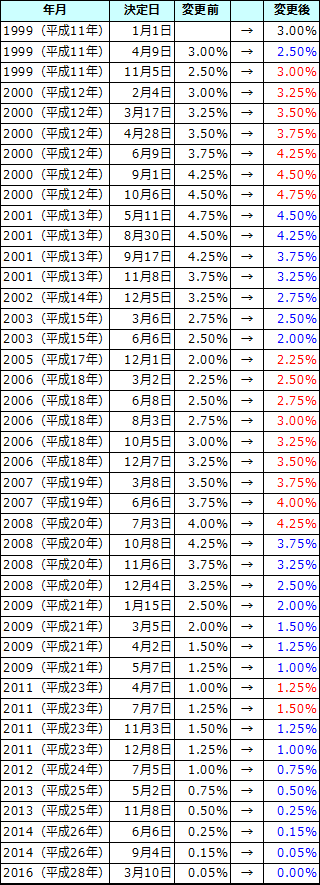 欧州中央銀行（ECB）