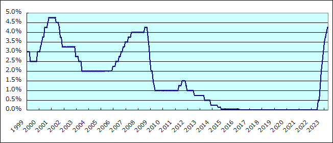 欧州中央銀行（ECB）