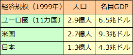 欧州通貨統合（ユーロの導入）