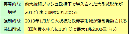 財政の崖（フィスカルクリフ）