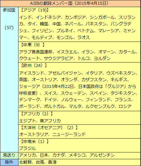 アジアインフラ投資銀行