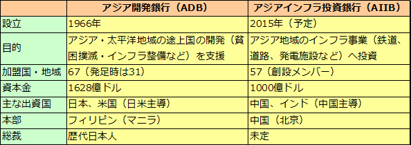 アジアインフラ投資銀行