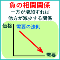 負の相関関係