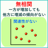 無相関