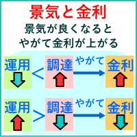 景気と金利