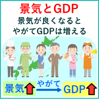 景気とGDP