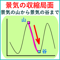 景気の収縮局面