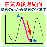 景気の後退局面