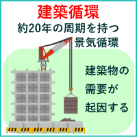 建築循環