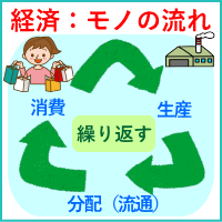 経済：モノの流れ