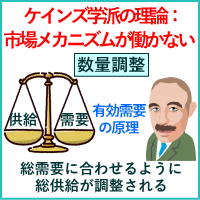 ケインズ学派の理論：市場メカニズムが働かない