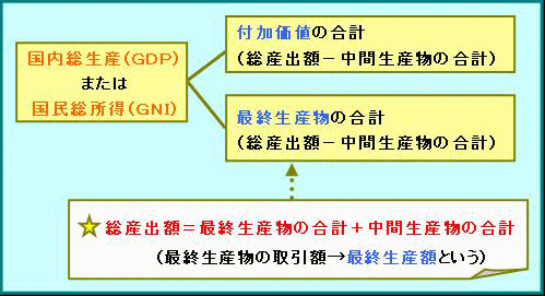 総産出額