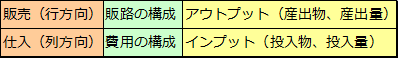 産業連関表