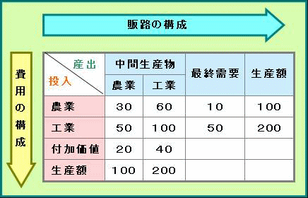 産業連関表