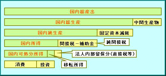 固定資本減耗