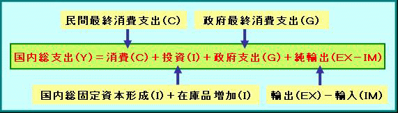 国内総支出