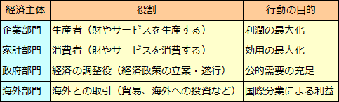 企業部門