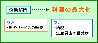 企業部門