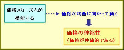 価格の伸縮性