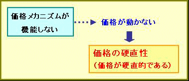 価格の硬直性