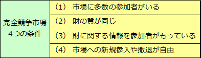 完全競争市場