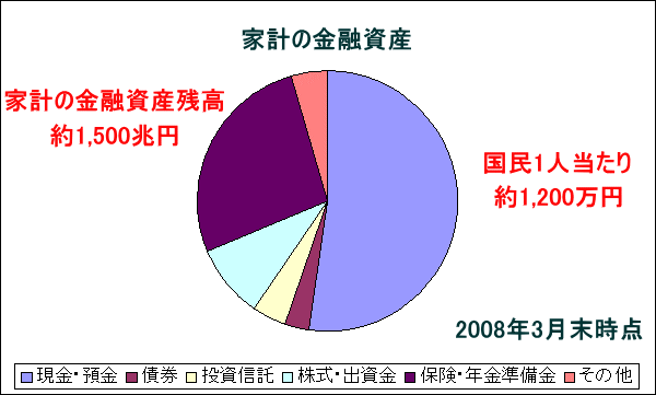 金融資産