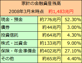 金融資産