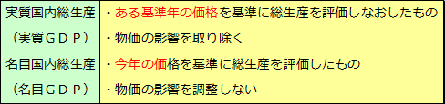 実質国内総生産