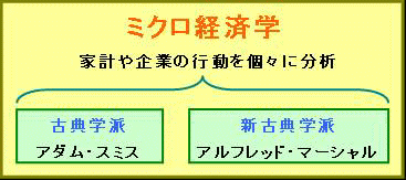 ミクロ経済学