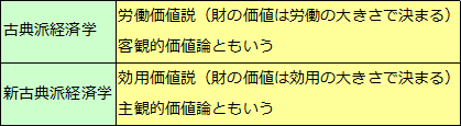 労働価値説