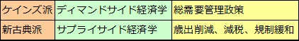 ケインズ経済学