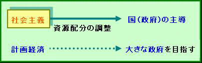 社会主義計画経済体制