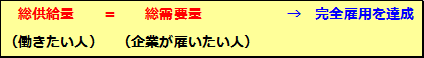 完全雇用水準